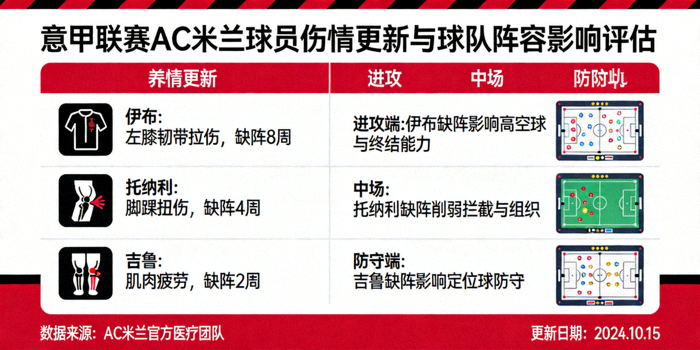 意甲联赛AC米兰球员伤情更新与球队阵容影响评估